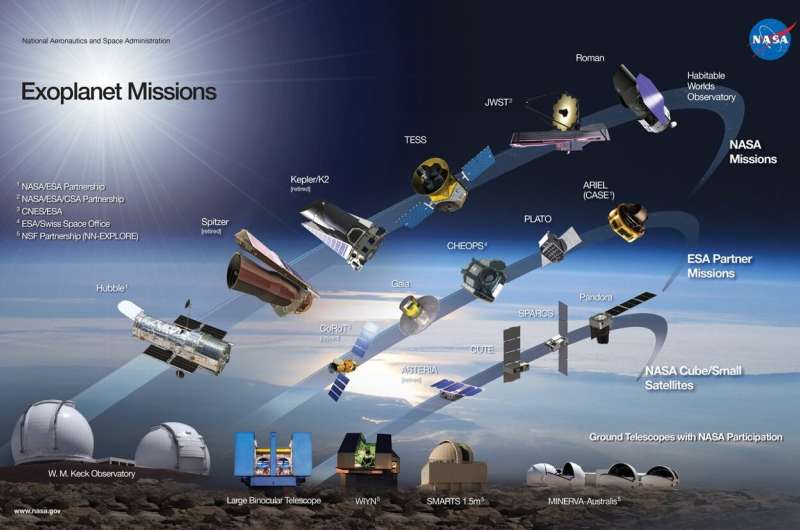 Muchos telescopios buscan y leen la búsqueda de Exoplanet, incluidos algunos en el lugar (los conceptos artísticos se muestran aquí) y en el suelo. Los trabajos de empleo son organizaciones de todo el mundo, incluida la ESA (Agencia Europea de ubicación), CSA (Agencia de ubicación canadiense) y NSF (National Scientific Foundation). Crédito: NASA / JPL-CalCech La cuenta de los planetas de la NASA fuera de nuestro sistema solar alcanza 6,000